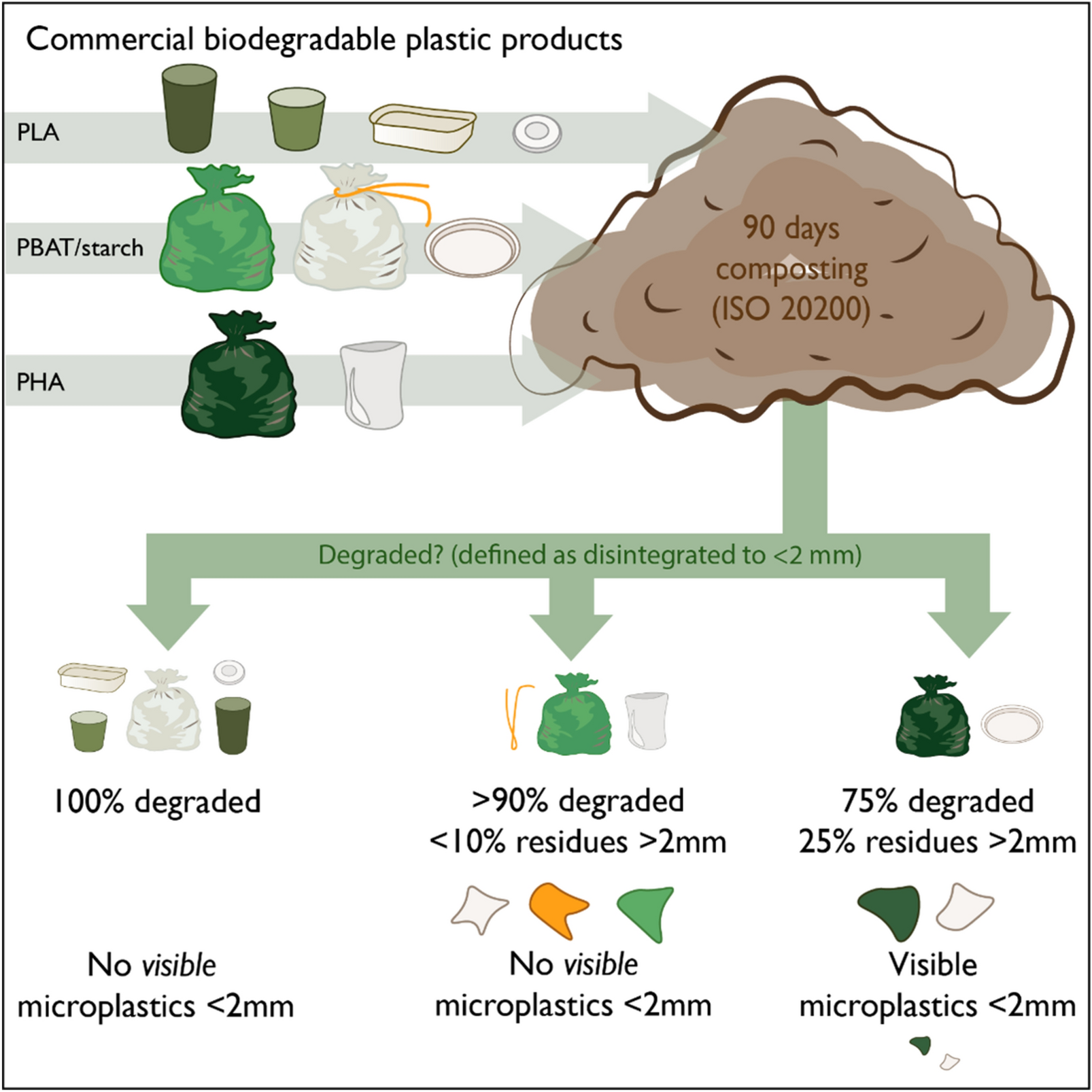 Disintegration Of Commercial Biodegradable Plastic Products Under Simulated Industrial Composting Conditions Scientific Reports